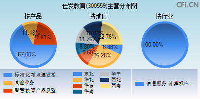 佳发教育(300559)：股票行情、公司概况及财务指标