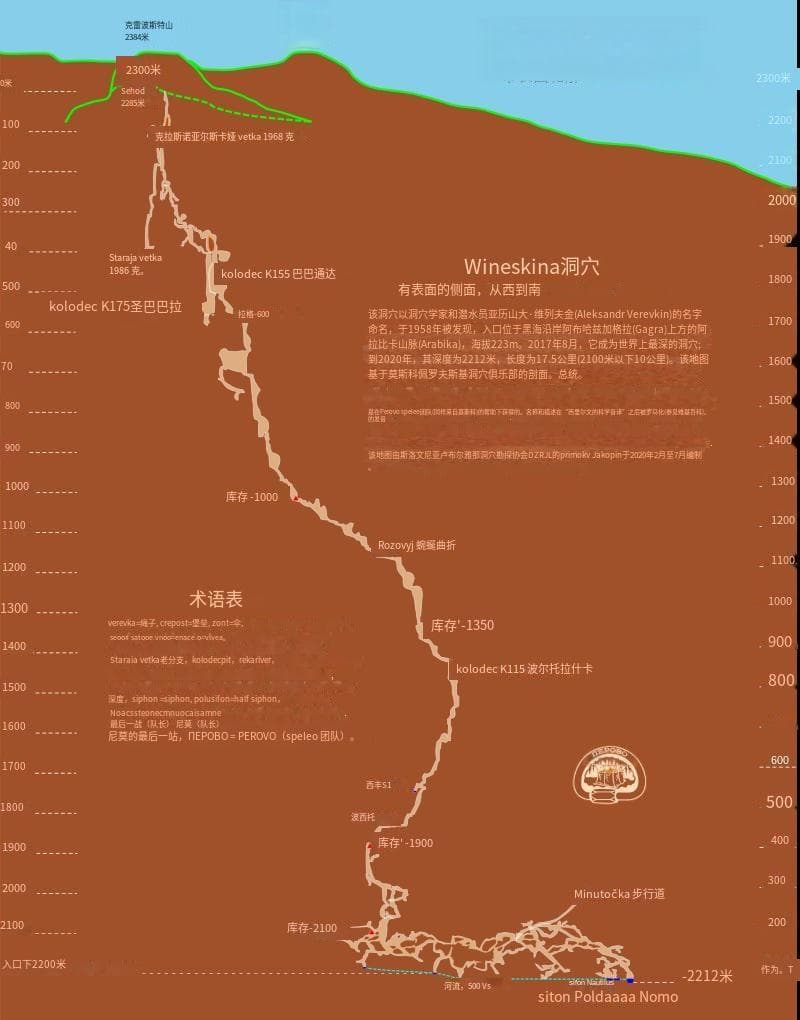 世界上最深的洞穴超2212米，最近一次合法探险，在1100米处发现了一具人类尸体