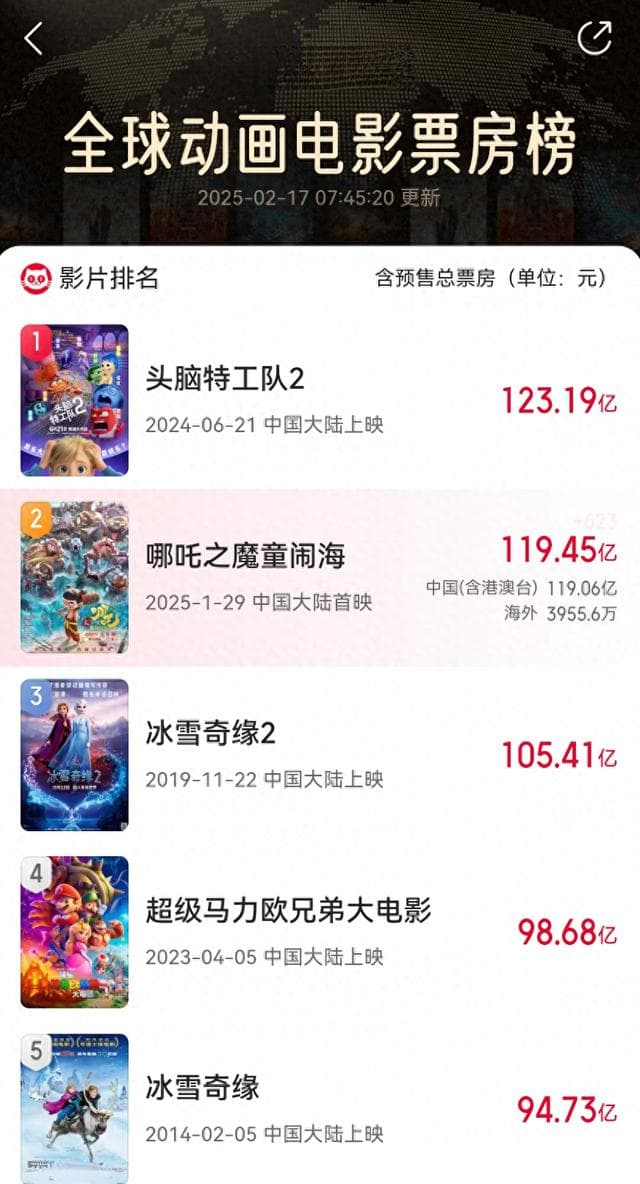 今天，《哪吒2》将冲击TOP1纪录！外国网友解释打高分的原因
