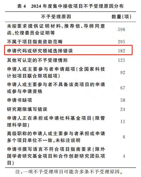 2025年度国自然申请代码注意事项：国自然代码没选对，一切都是白搭