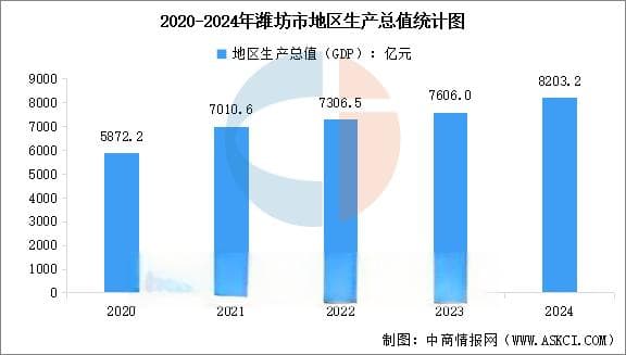 2024年潍坊市经济运行情况分析：GDP同比增长5.9%