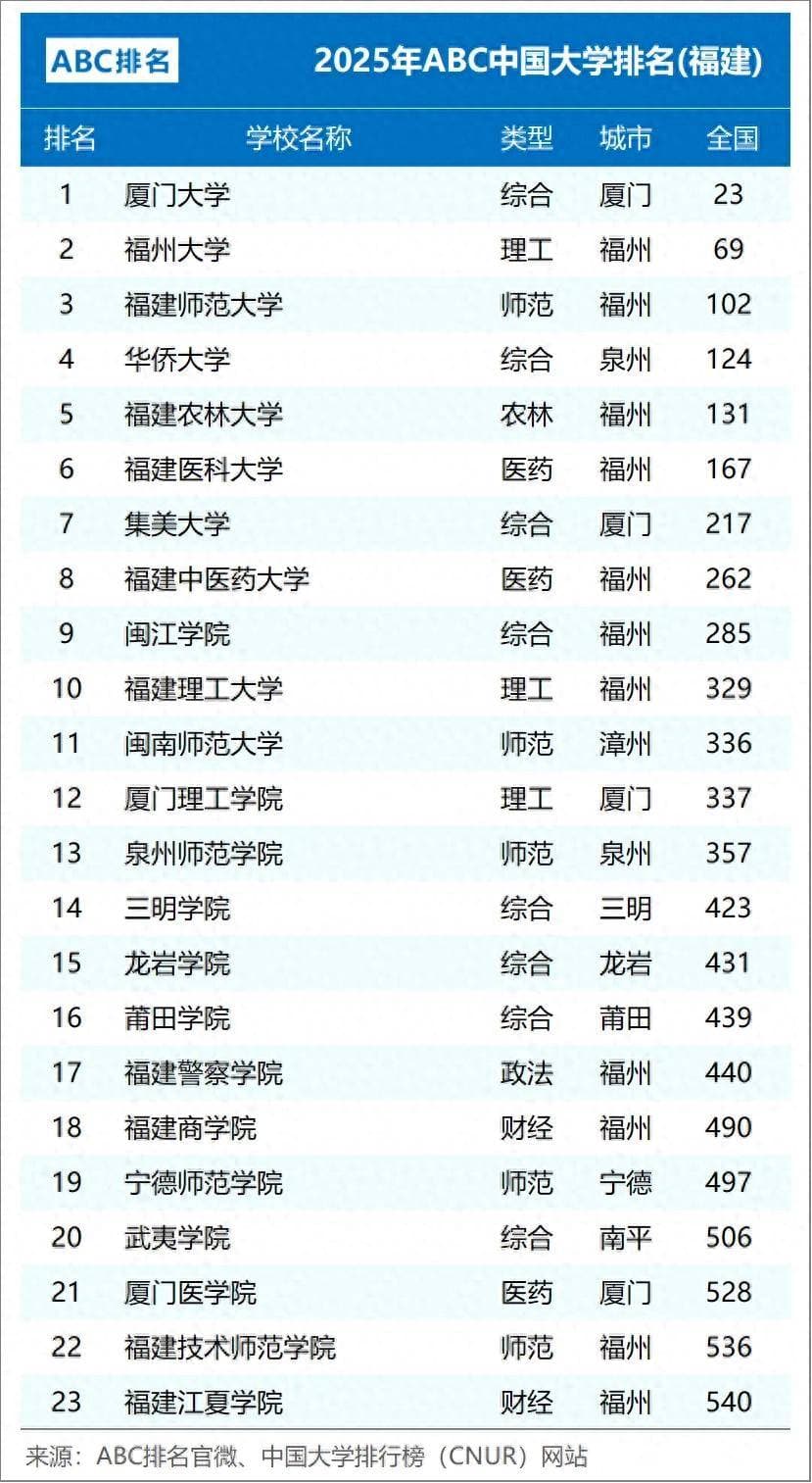 2025福建省23所公办本科排名：集大第7，闽南师大第11，厦医第21