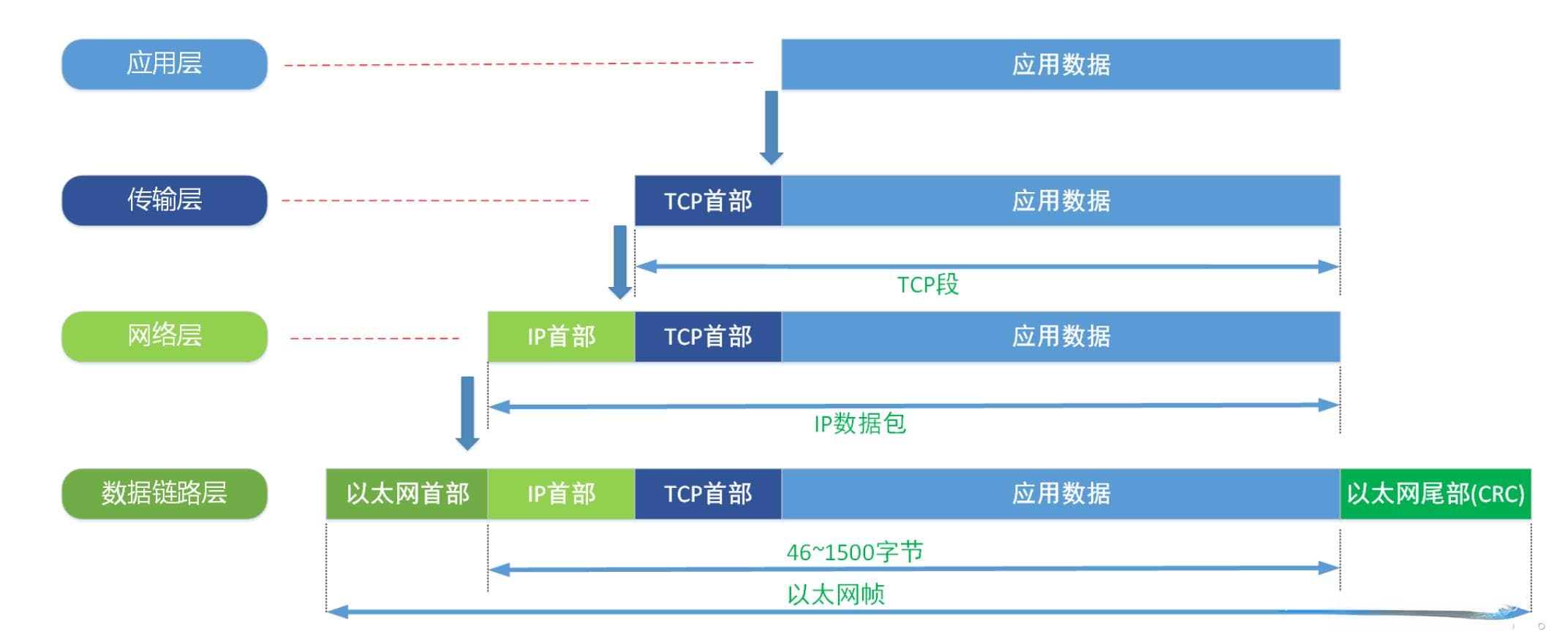 以太网帧与IP数据包格式标准详解