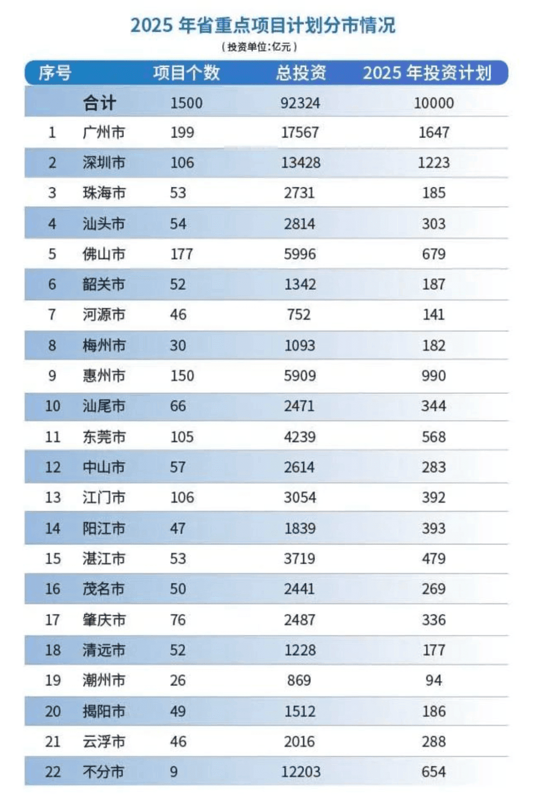 广州199个项目总投资超1.7万亿，力压深圳成广东最大赢家