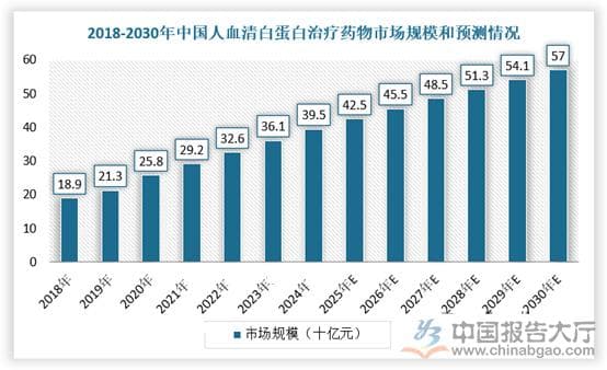 2025年人血白蛋白市场分析：我国人血白蛋白市场预计达425亿元