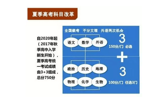 哪些省实行新高考政策？山东新高考模式是什么？