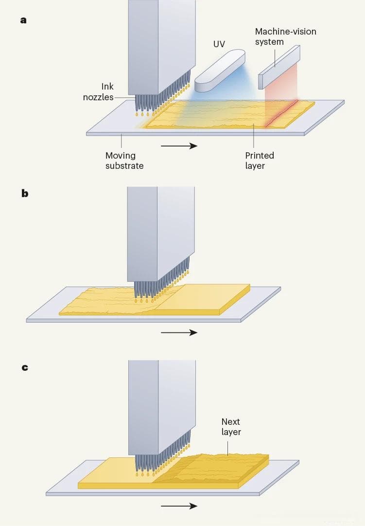 机器视觉引导的多材料3D打印