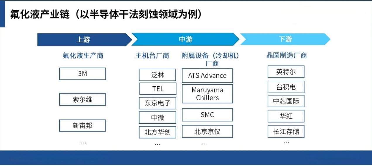 氟化液专题（中） | 从半导体制造到数据中心液冷的多重应用探索