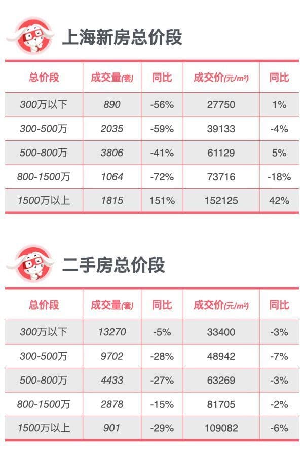 全面对比｜上海新房、二手房到底是涨还是跌？