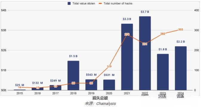 朝鲜黑客2024年窃取了价值 13 亿美元的加密货币