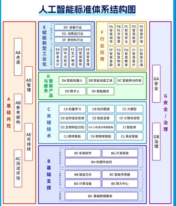 推动AI产业标准完善！四部门：将新制定50项以上国标行标