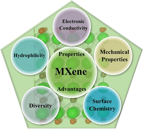 香港城市大学张开黎等综述：M₄X₃ MXenes在储能装置中的应用