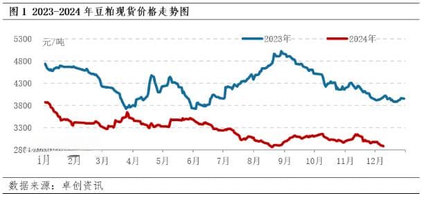 供大于求格局延续 12月份豆粕价格或遵循季节性下跌规律