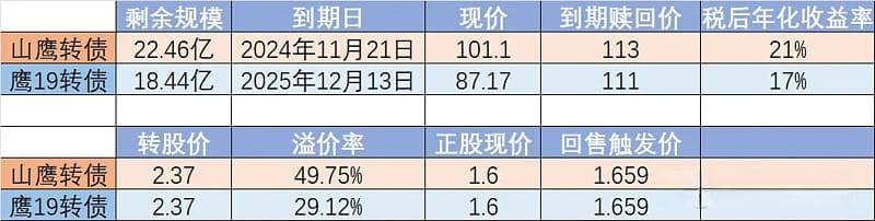 山鹰转债与鹰19转债：年化20%下的正确博弈方式