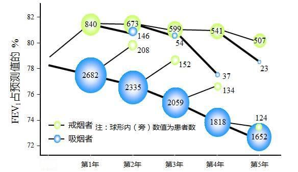 数说吸烟与慢阻肺病