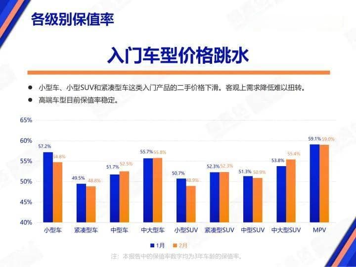 2月汽车保值率出炉：进口品牌坚挺，自主SUV“碾压”合资