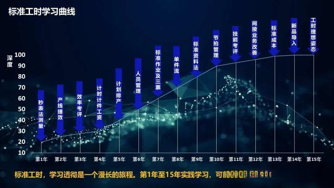 标准工时体系设计与实践