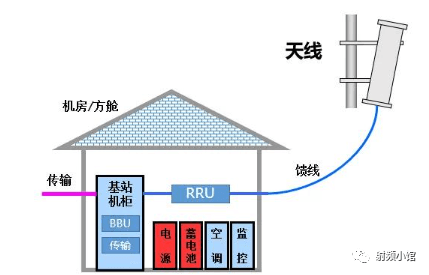 什么是基站？基站由哪些组成？你知道5G基站和4G基站有哪些区别吗？