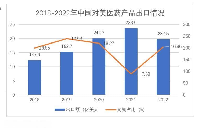 中国医药企业出海美国现状与合作策略