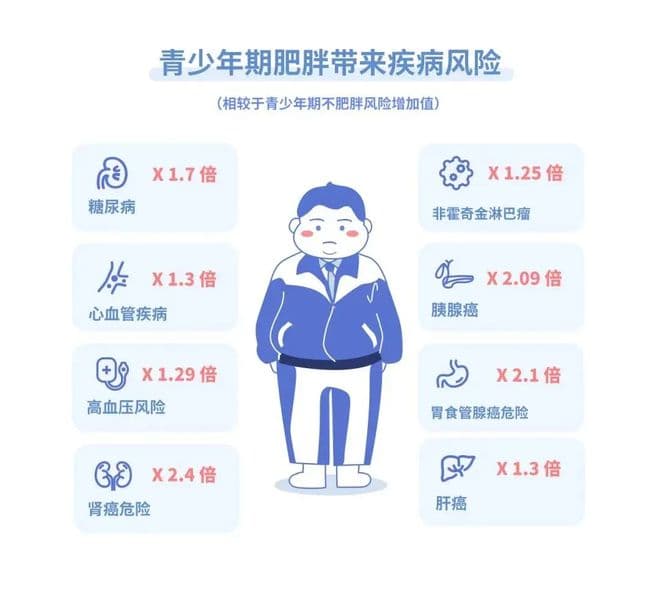 国家版减肥指南：儿童超重肥胖率或将达 31.8%，家长需警惕（附儿童自测标准）