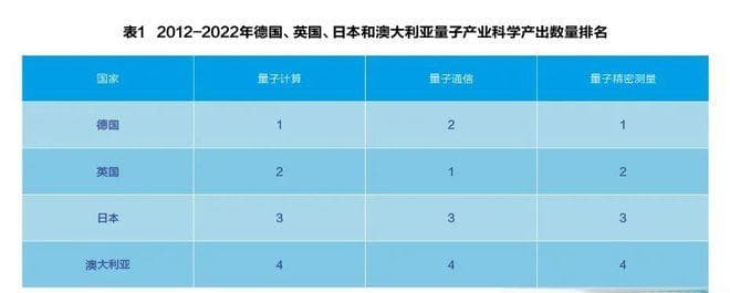 英德日澳量子产业科技创新能力评估及启示