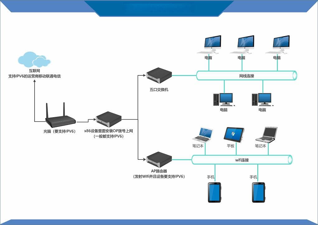 OpenWrt做好DDNS-GO后无法公网IPV6访问路由器后台