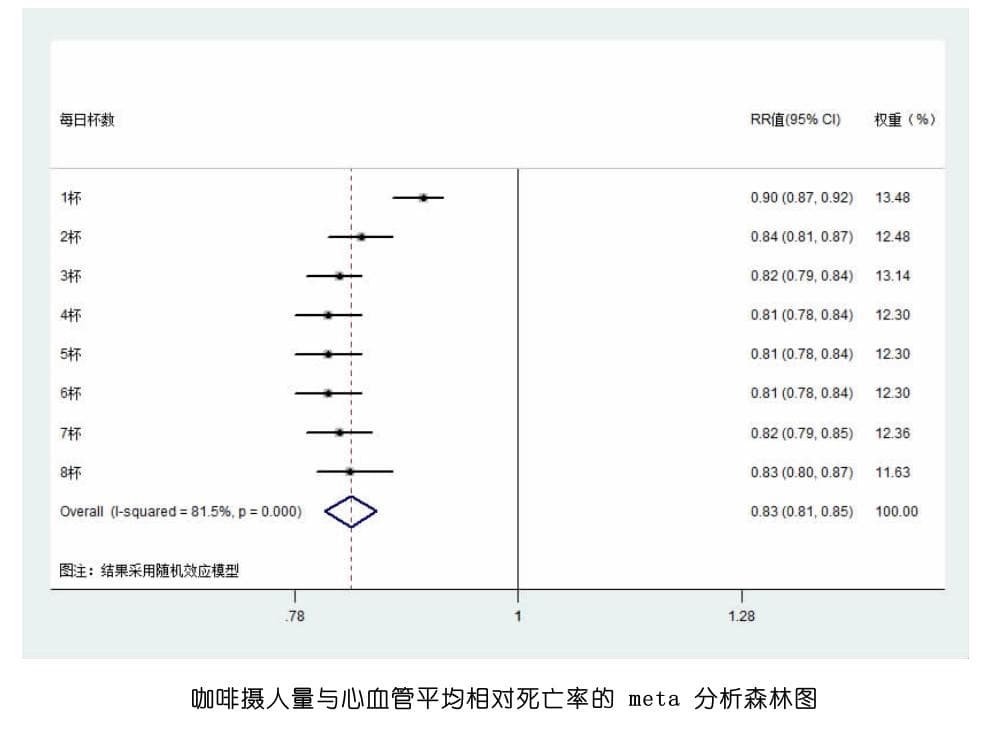 喝咖啡会降低心血管疾病死亡率！一文带你探索其中奥秘...