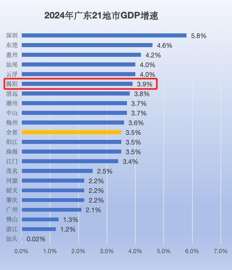 广东揭阳2024年经济数据出炉：多项指标位居全省前列