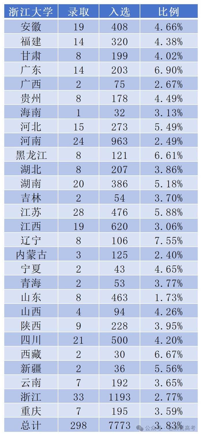 浙江大学高校专项各省入围及录取深度分析，报考必看