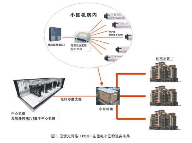 城市住宅小区光纤到户接入方案优劣对比分析