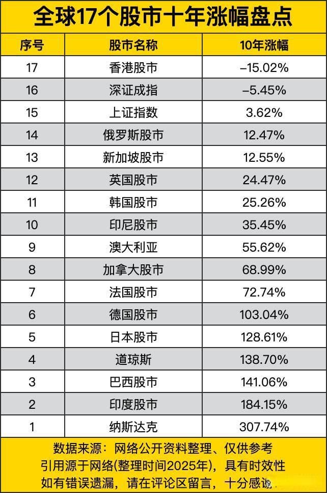 全球17个股市十年涨幅盘点，纳斯达克领衔，香港股市跌幅明显