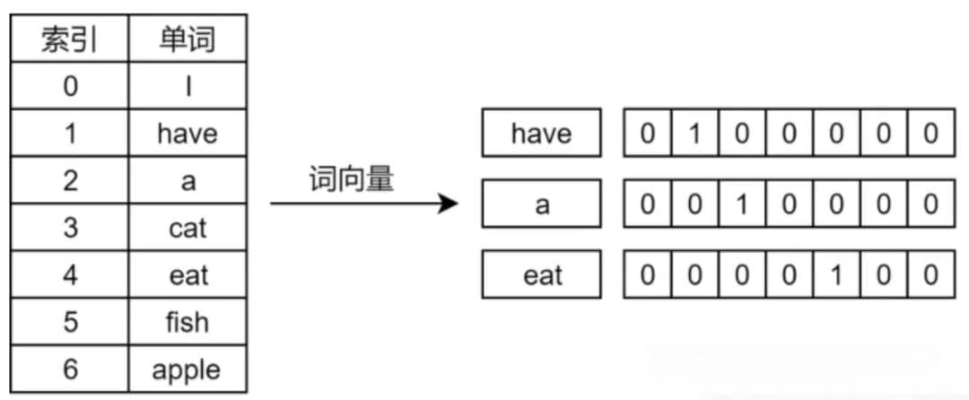 大模型底座之向量化，以及向量化的原理