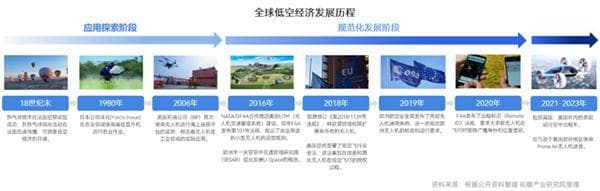 低空经济产业怎么做？四大模式助力地方发展
