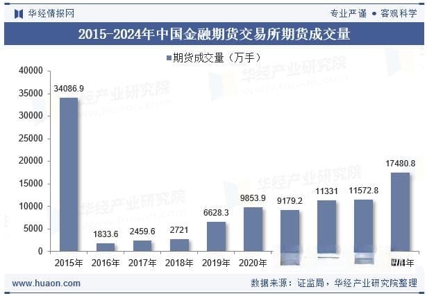 2024年中国金融期货交易所期货成交量、成交金额及成交金额占全国市场比重统计