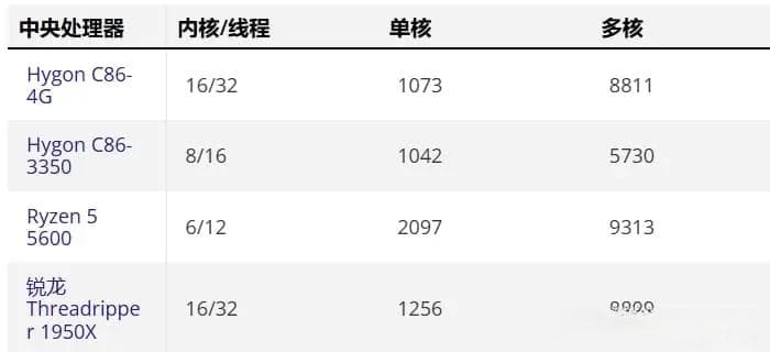海光新款16核处理器曝光：多核性能相比上代8核提升60%