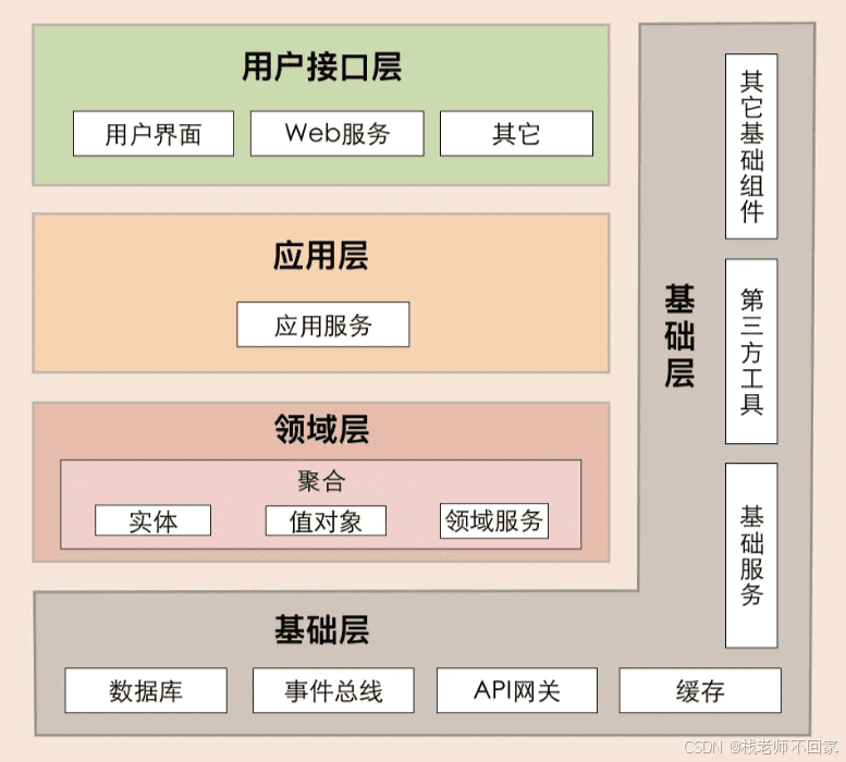 DDD 架构之领域驱动设计【通俗易懂】