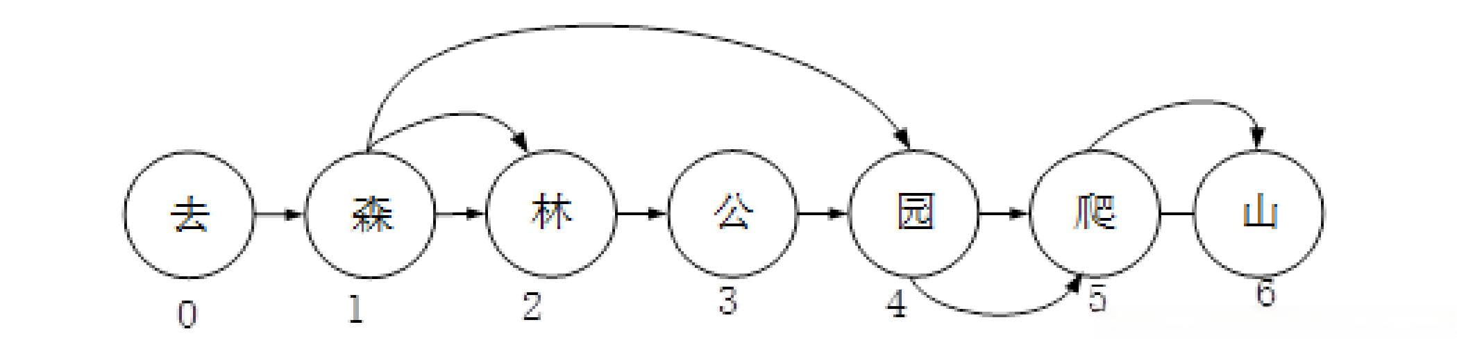 NLP从零开始：基础文本处理之词性标注