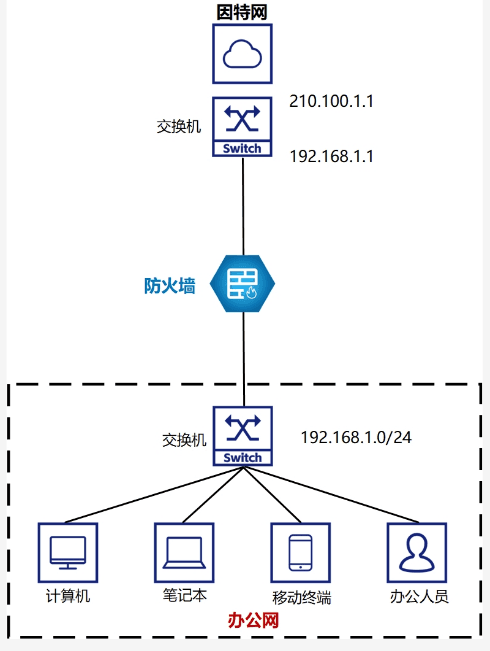 防火墙工作4个模式