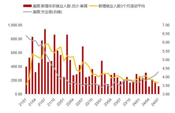 7月非农就业数据点评：就业市场走弱带动降息预期回升