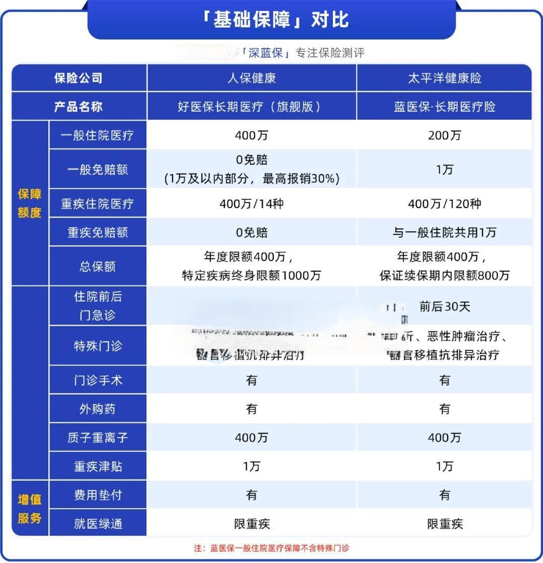 两款顶流百万医疗险产品对比：保障、价格、续保条件全方位解析