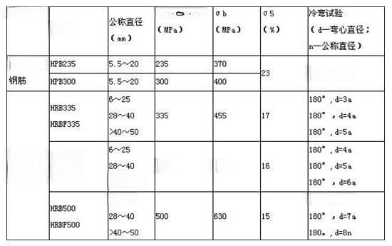 建筑行业常用钢筋符号大全及钢筋级别划分指南