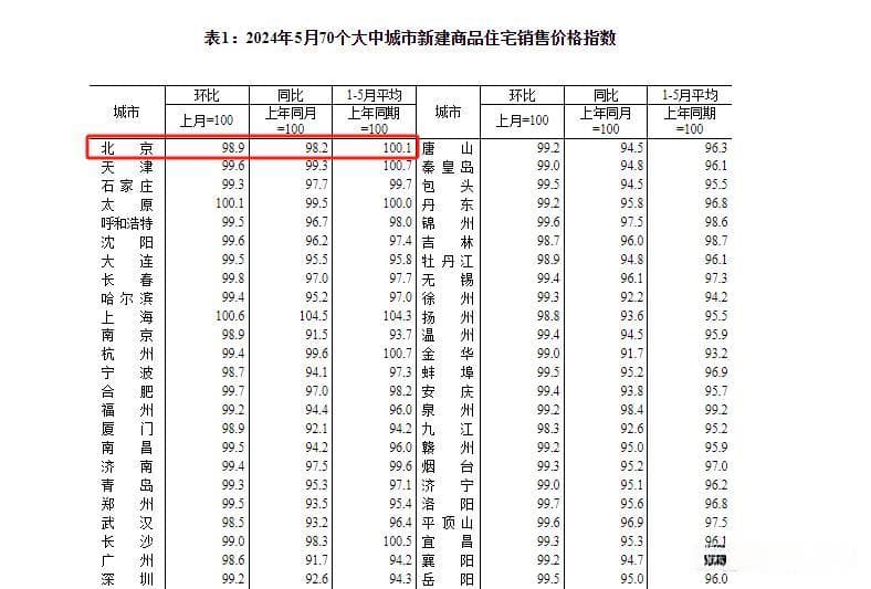 北京学区房破防了