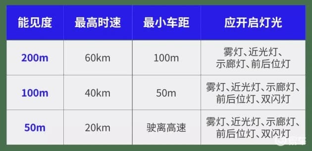 【注意】路遇暴雨，到底能不能开双闪？