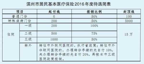 滨州医疗保险规定（滨州医疗保险报销比例）