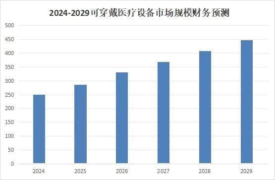 盘点｜我国可穿戴医疗设备：发展历程、市场前景与未来趋势