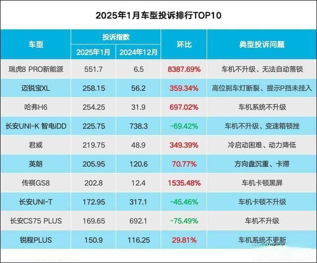 2025年1月车型投诉指数排行：车机是买点也是雷点