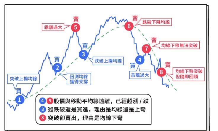 移动平均线八大法则，了解葛兰碧八大买卖法则