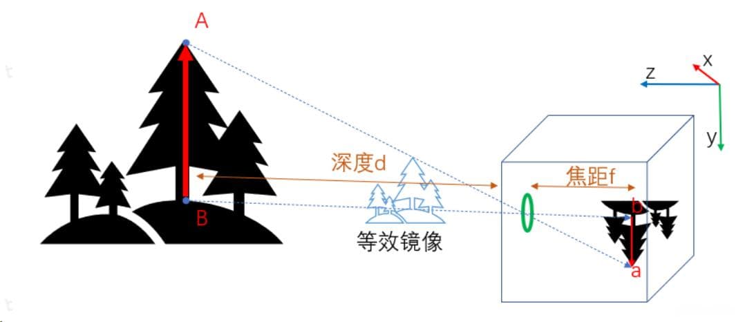 相机投影及相机畸变