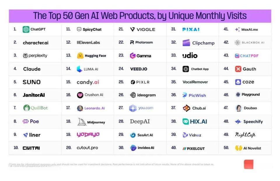 全球AI产品Top100出炉：ChatGPT持续领跑，字节跳动多点开花