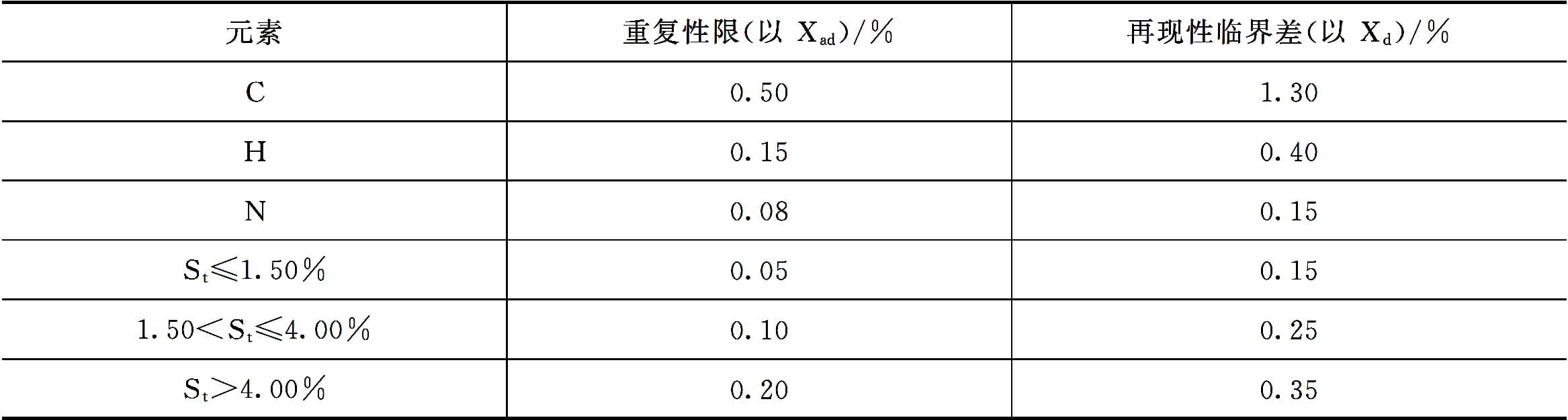 煤化工专业实验：煤中碳、氢、氮、硫含量的测定